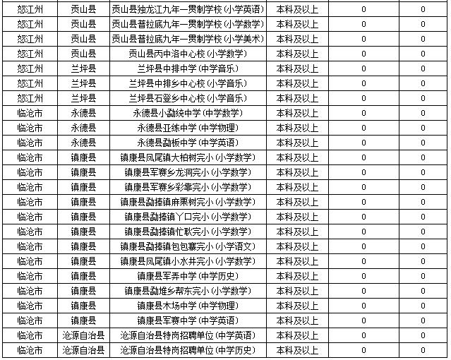 2019特崗教師考試新動態(tài)：云南2萬余人報名，57個人崗位無人報！