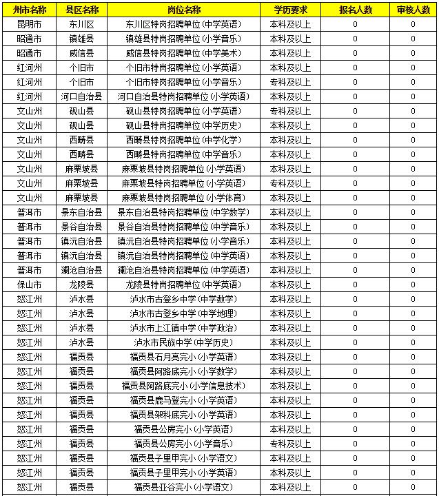 2019特崗教師考試新動態(tài)：云南2萬余人報名，57個人崗位無人報！
