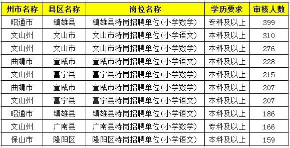 2019特崗教師考試新動態(tài)：云南2萬余人報名，57個人崗位無人報！