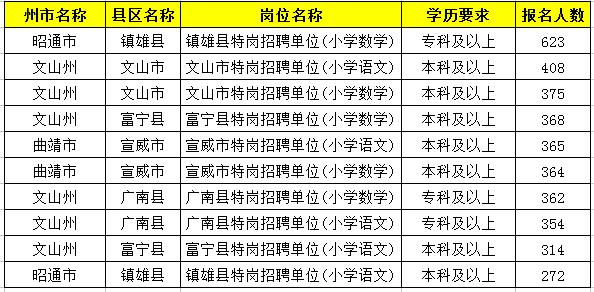 2019特崗教師考試新動態(tài)：云南2萬余人報名，57個人崗位無人報！