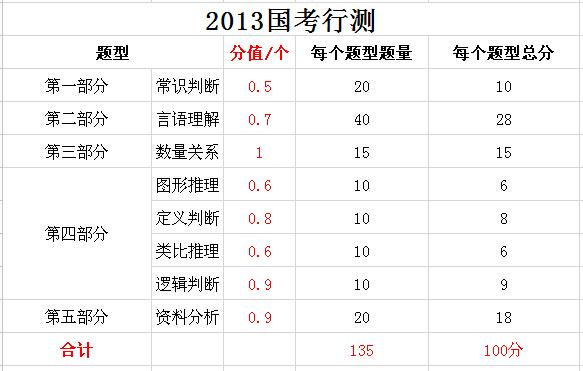 2019年國(guó)家公務(wù)員考試，行測(cè)分值分布表匯總！