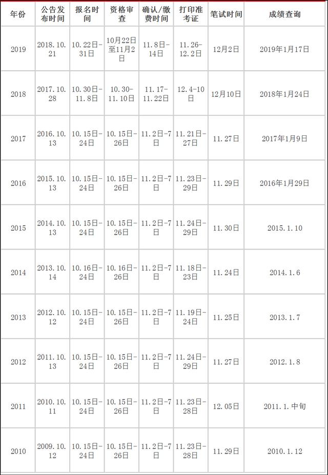 2020年國(guó)家公務(wù)員考試大概什么時(shí)候？